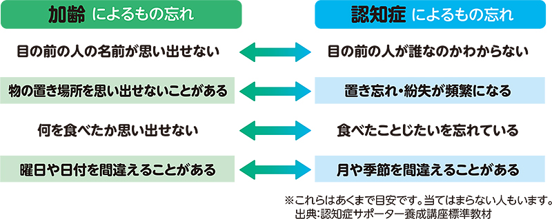 認知症とは、どのような病気？