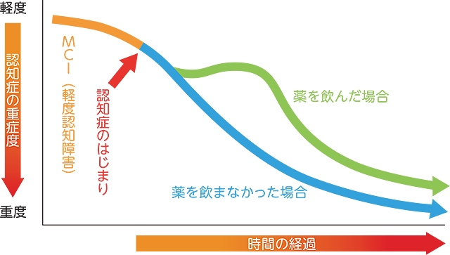 薬による治療